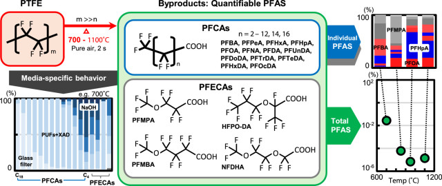 フッ素樹脂を焼却した際の有機フッ素化合物（PFAS）の副生成を定量的に明らかにしました