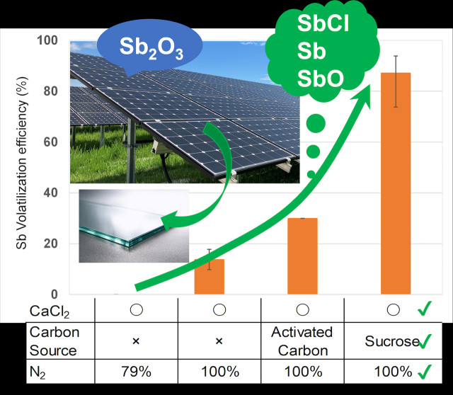 太陽光発電ガラスのリサイクルに繋がる研究が国際科学雑誌に掲載されました。
